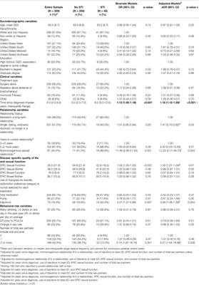 Prevalence and Risk Factors for Sexually Transmitted Infections in Gay and Bisexual Prostate Cancer Survivors: Results From the Restore-2 Study